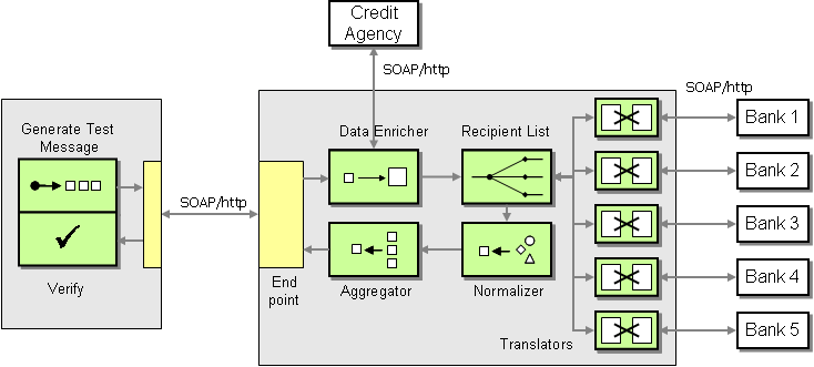 ESB֮ãloanBroker