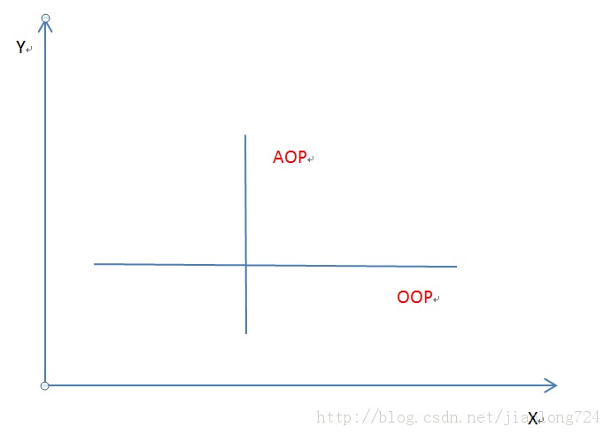 Spring (2) OOP V.S AOP