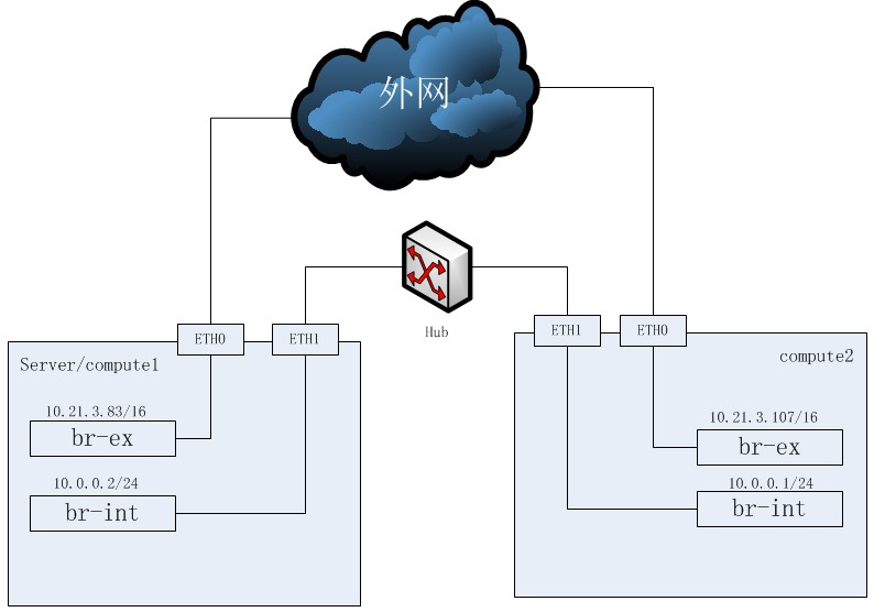 davstackｨopenstack folsom4