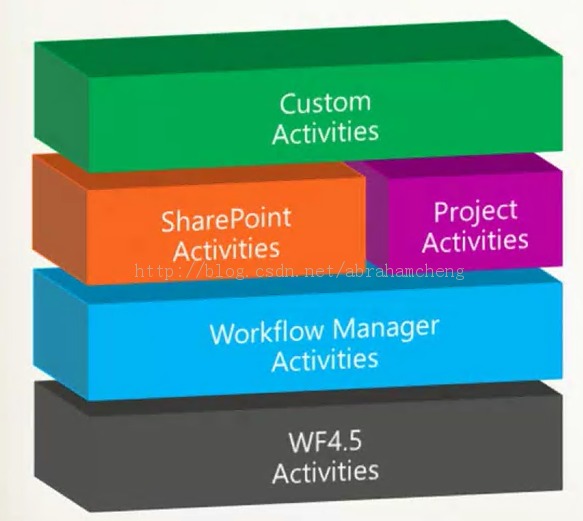 VS2012 SharePoint 2013 ʽworkflow action(activity)֮ HelloWorld