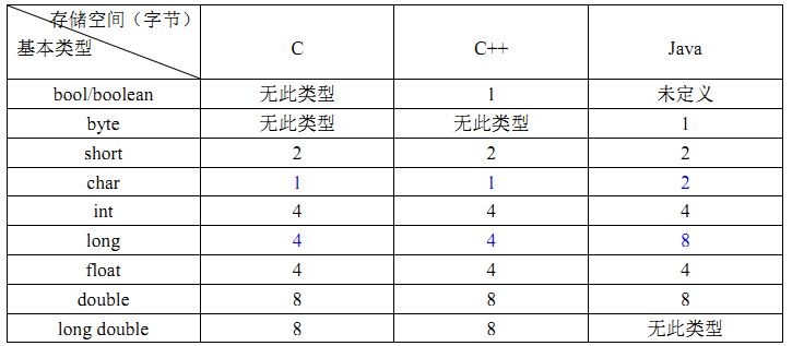 Java vs c++(4)  