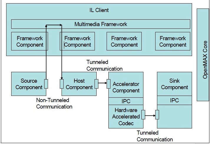 Androidý忪š-  OpenMax IL