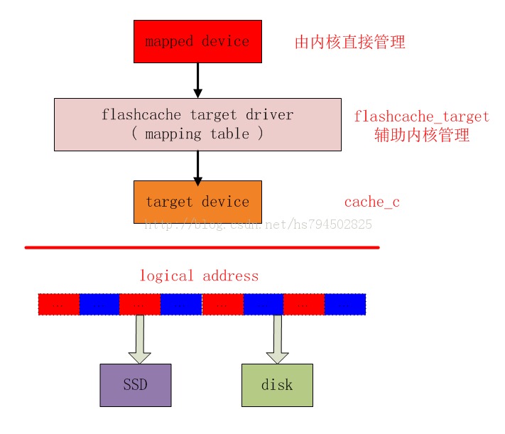 flashcacheӦdevice ͼper