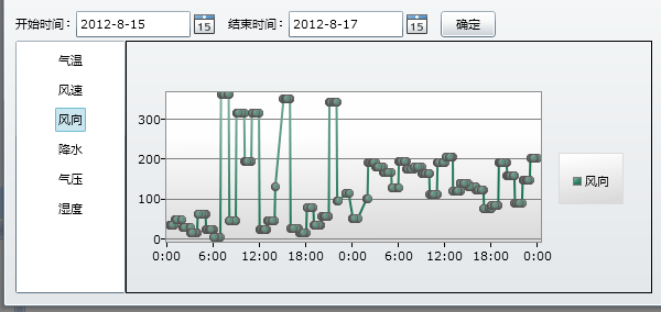 Silverlight chart xʽ,ô