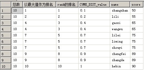 SQL SERVER 2012ں-塡ͳƺ CUME_DIST <<Microsoft.SQL.Server.2012.ڴ>>ʼ