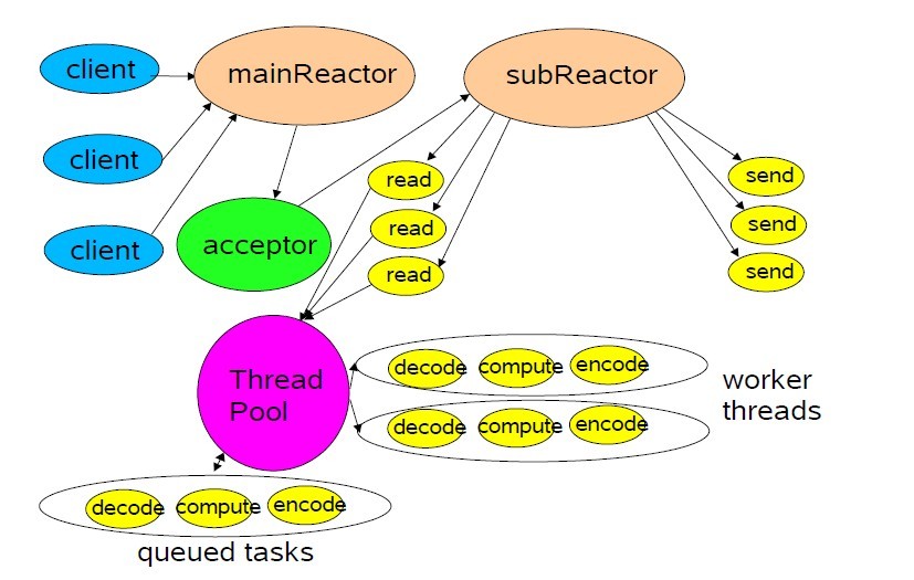 Jboss NettyԴ1