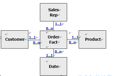 Cognos FMģʱôûCardinality