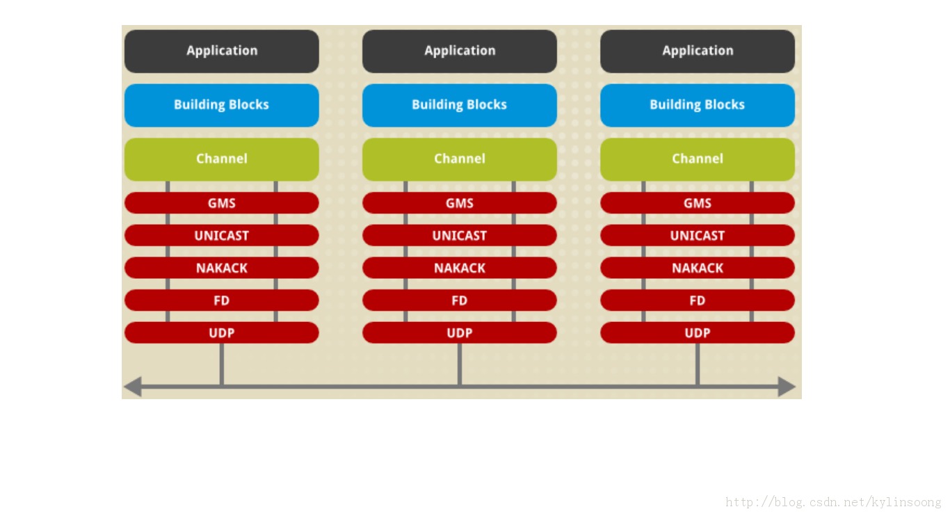 JBoss ϵ10 Bela Ban's JGroups Manual  IV - Эջ͸߼