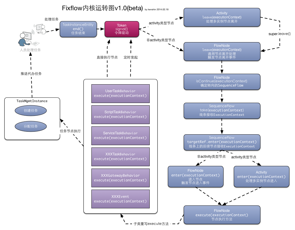 Fixflow()(ں) - Tokenںתԭ