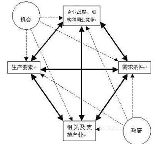 波特钻石理论模型图