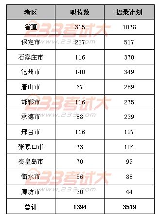2012年河北省公务员考试职位分析：9成职位应届生可报考