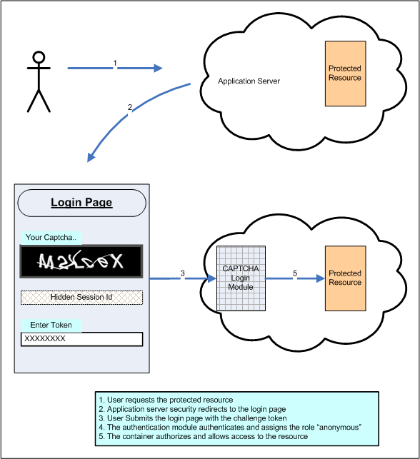 J2EE Web ʹʹûCAPTCHA Ȩģ