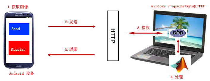 webandroidͼʾ(Win7+Apache+PHP+Matlab+Android)