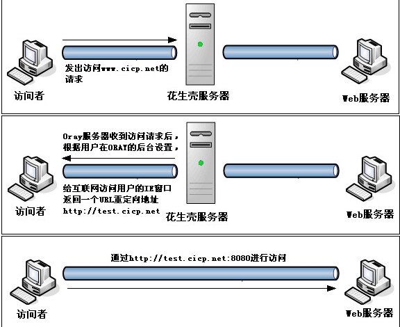 ôʹURLתWeb80˿ڱй