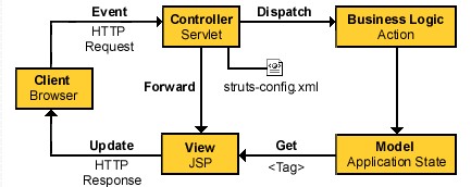 StrutsJ2EE  web ģʽ MVC ģʽʵ