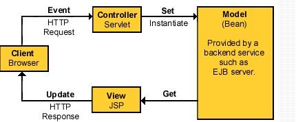 StrutsJ2EE  web ģʽ MVC ģʽʵ