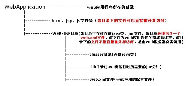 JavaWeb1