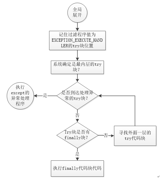 ̤SEHStructured Exception Handling