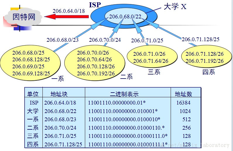 TCP/IP .㣨1IPCIDR