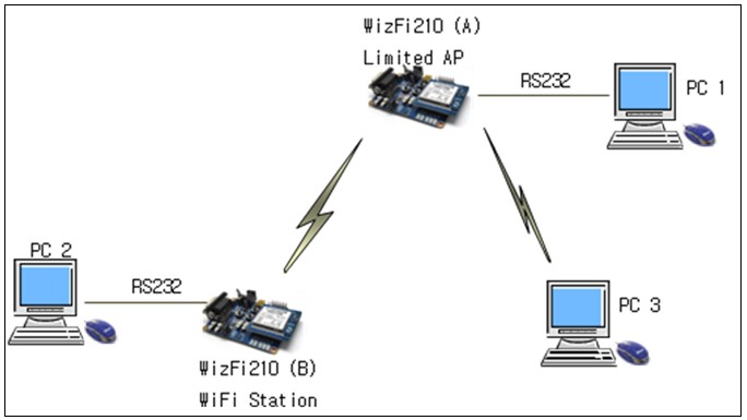 WizFi210 ʹñʼǡWiFi ʩ