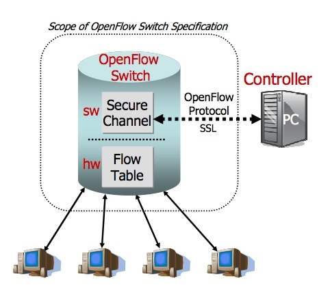 SDNOpenflow flowvisor NOX