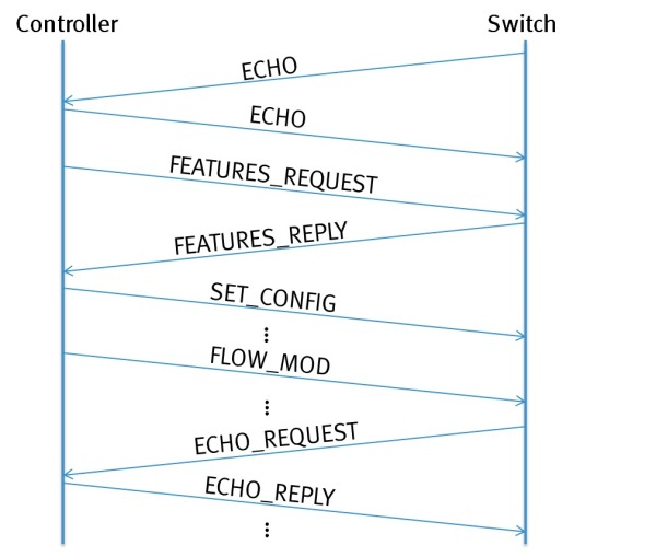 SDNOpenflow flowvisor NOX