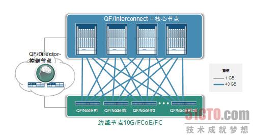 SDNOpenflow flowvisor NOX