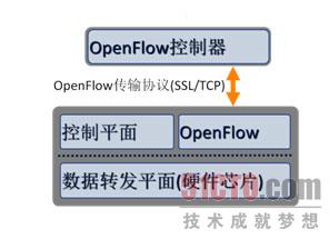 SDNOpenflow flowvisor NOX