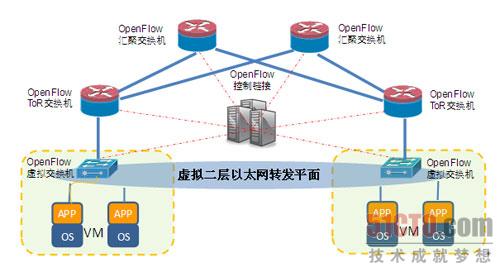 SDNOpenflow flowvisor NOX