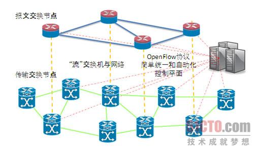 SDNOpenflow flowvisor NOX