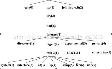 SNMP<Э><1>