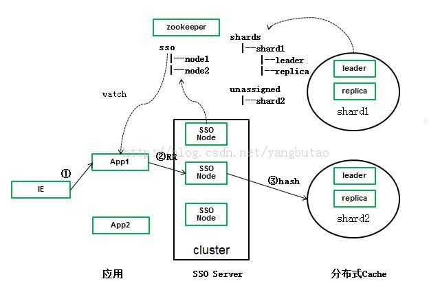 SSO¼ڻӦеĽ(CASĸ)