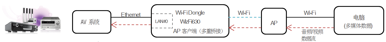 ǶʽWiFiģ-WizFi630顢ʽӦòο