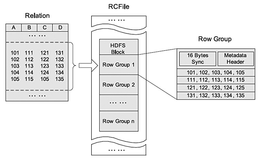 HIVE RCFileЧʴ洢ṹ