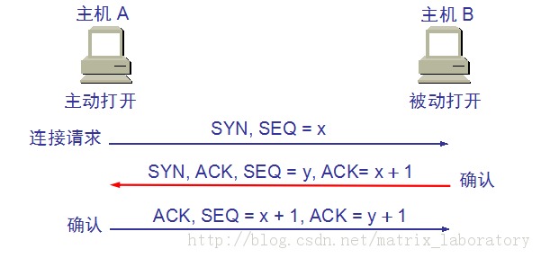 TCP/IP .(4)TCPӹTCP״̬