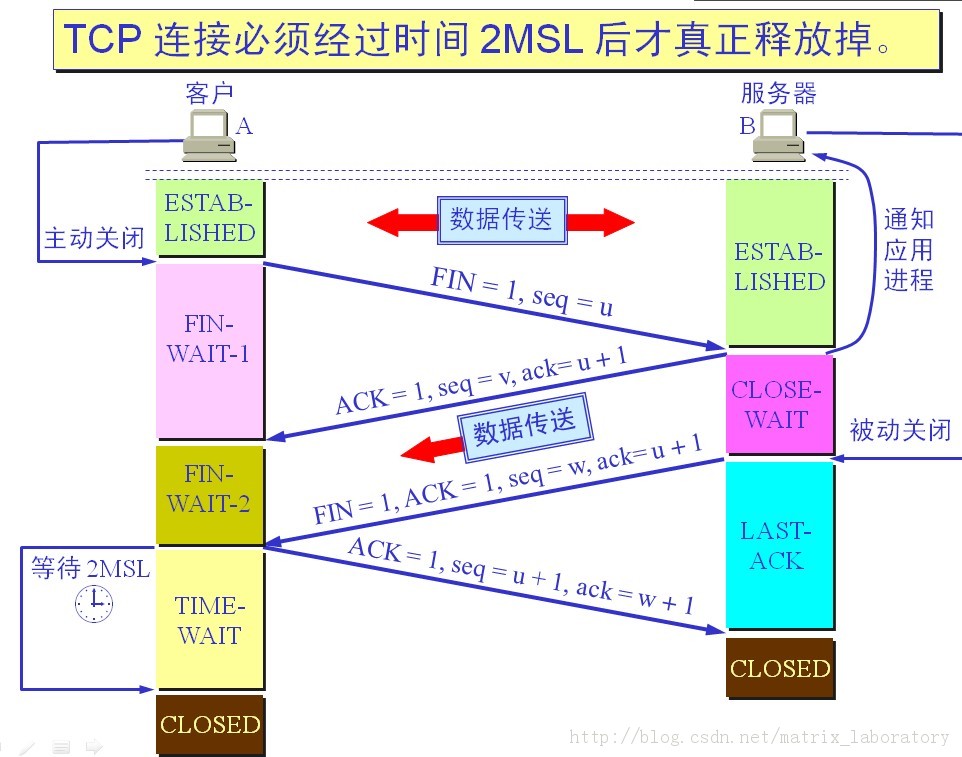 TCP/IP .(4)TCPӹTCP״̬