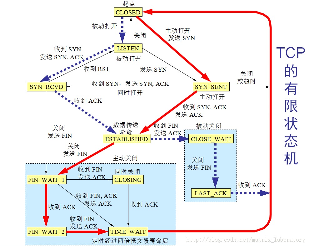 TCP/IP .(4)TCPӹTCP״̬