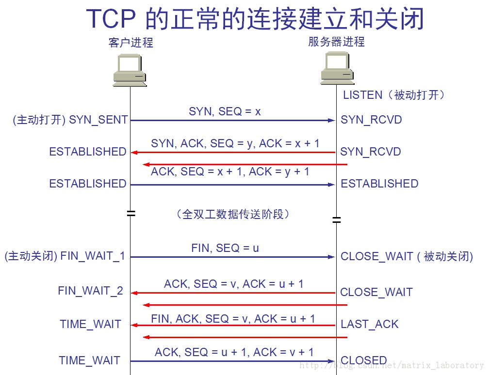 TCP/IP .(4)TCPӹTCP״̬