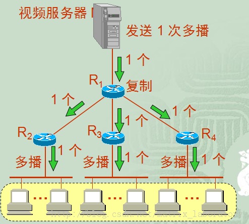 TCP/IP .㣨3㲥ಥIGMP