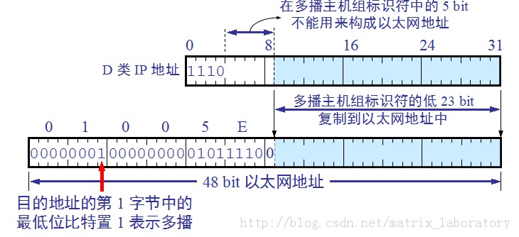 TCP/IP .㣨3㲥ಥIGMP