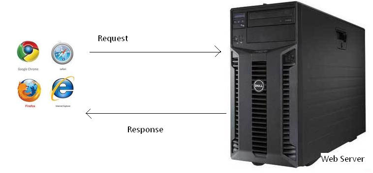 TCP/IP .Ӧò(3)HTTP