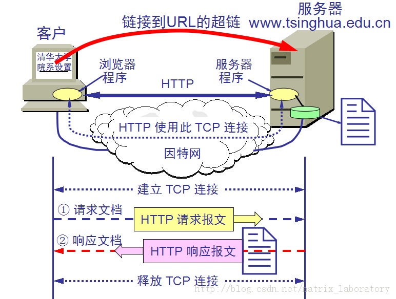 TCP/IP .Ӧò(3)HTTP