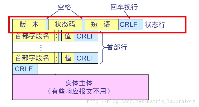 TCP/IP .Ӧò(3)HTTP