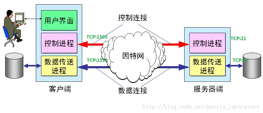 TCP/IP .Ӧò(2)FTP