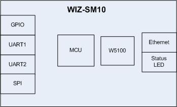 ܵȱӦģWIZ-SM10 ֲ