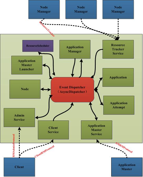 YARN/MRv2 ResourceManager빹