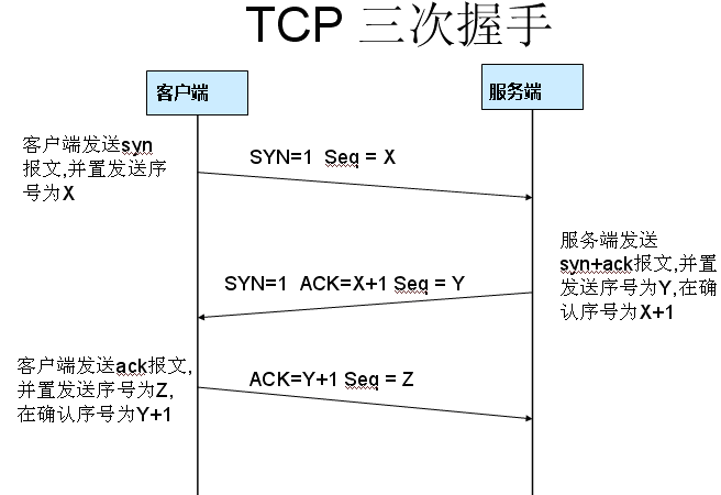 ת:WiresharkܺѧϰTCP