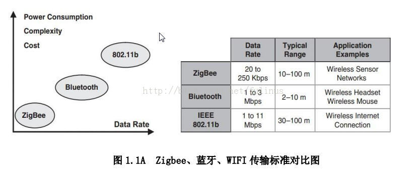 ZigBeeѧϰ֮ã1