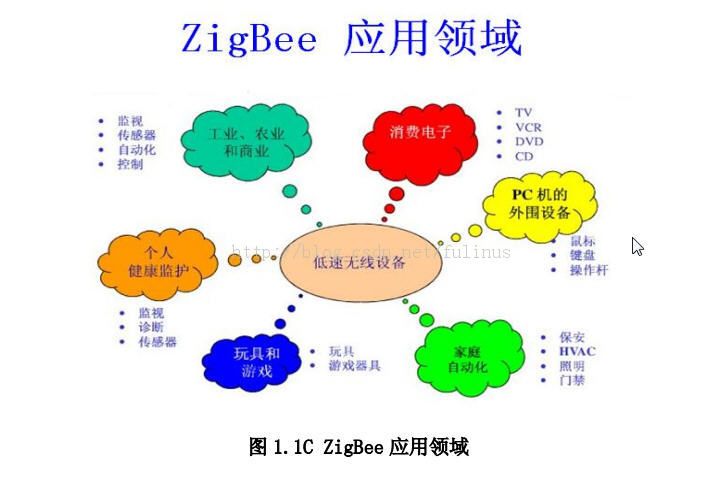 ZigBeeѧϰ֮ã1