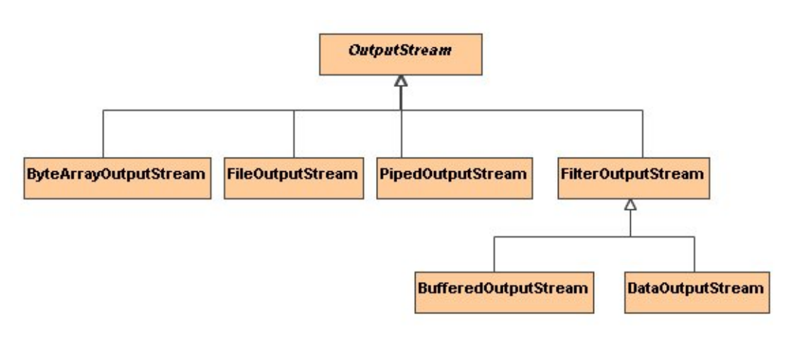 װģʽ(Decorator Pattern)_Java